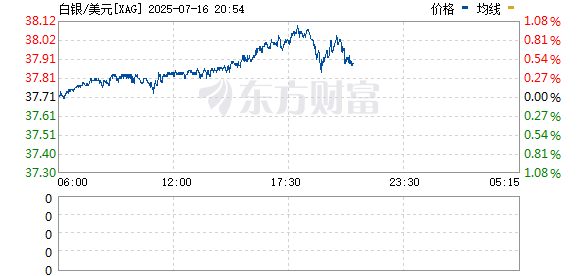 益牛网 现货白银日内上涨2.76% 站上38美元/盎司 创2011年9月以来新高