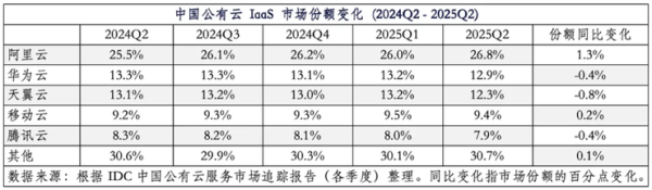 君盈配资 IDC报告：阿里云市场份额攀升至26.8%，连续五季度上涨